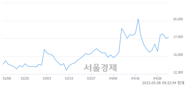 <코>아모그린텍, 매도잔량 342% 급증