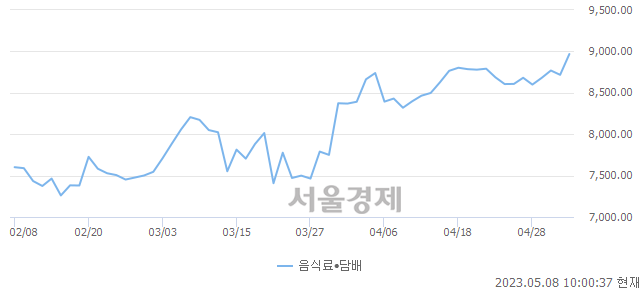 오전 10:00 현재 코스닥은 43:57으로 매수우위, 매도강세 업종은 운송업(0.12%↑)