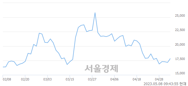 <코>AP위성, 3.55% 오르며 체결강도 강세 지속(156%)