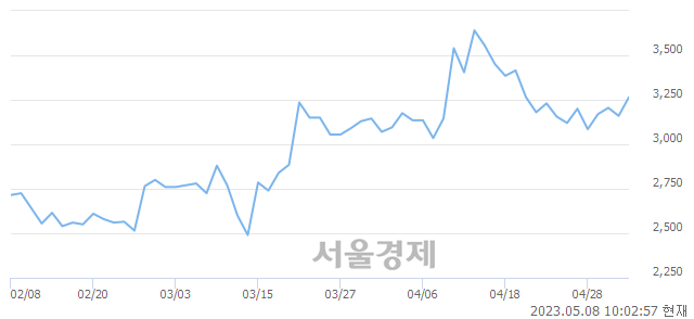 <코>우수AMS, 3.64% 오르며 체결강도 강세 지속(489%)