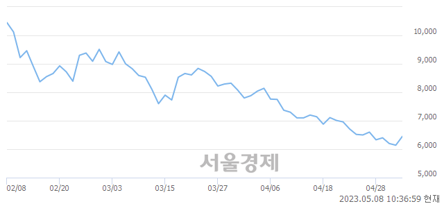 <코>핀텔, 5.21% 오르며 체결강도 강세 지속(259%)