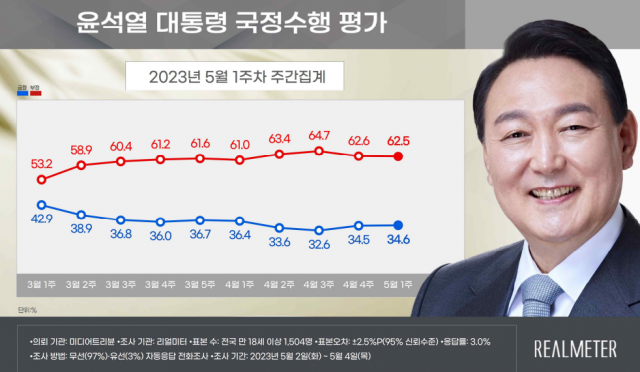 尹지지율 34.6%…'방미 효과'에 2주 연속 상승 [리얼미터]