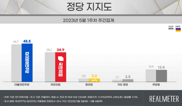 尹지지율 34.6%…'방미 효과'에 2주 연속 상승 [리얼미터]