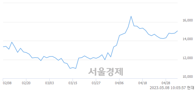 <유>케이카, 3.04% 오르며 체결강도 강세 지속(215%)