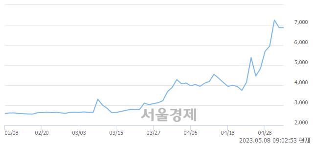 <유>덕양산업, 매도잔량 5172% 급증