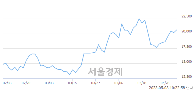 <코>넥슨게임즈, 3.23% 오르며 체결강도 강세 지속(169%)