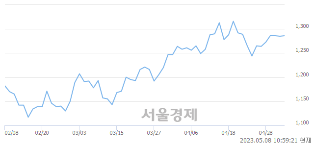 <코>서희건설, 매도잔량 884% 급증