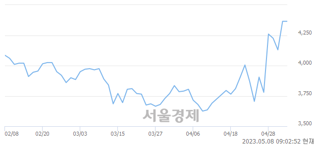 <코>이지바이오, 매도잔량 2821% 급증