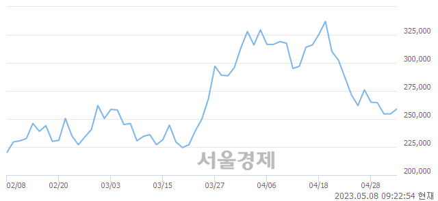 <코>엘앤에프, 3.34% 오르며 체결강도 강세 지속(150%)