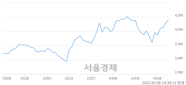 <코>오스테오닉, 매도잔량 666% 급증