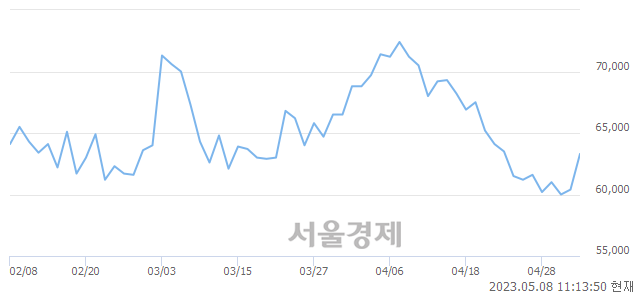 <유>롯데에너지머티리얼즈, 4.80% 오르며 체결강도 강세 지속(124%)