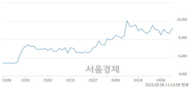 <코>성우하이텍, 5.78% 오르며 체결강도 강세 지속(164%)