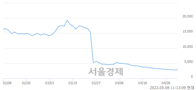 <코>휴마시스, 3.21% 오르며 체결강도 강세 지속(106%)