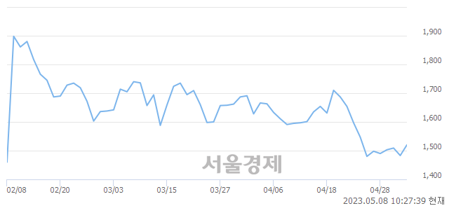 <유>웅진, 3.30% 오르며 체결강도 강세 지속(211%)