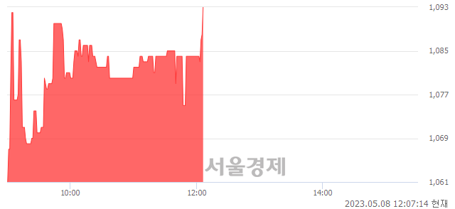 <코>디와이디, 3.02% 오르며 체결강도 강세 지속(142%)