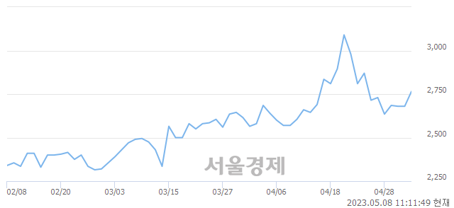 <유>광명전기, 3.36% 오르며 체결강도 강세 지속(122%)