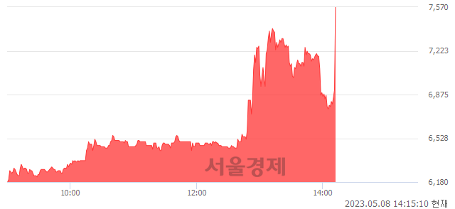 <코>핀텔, 현재가 9.25% 급등