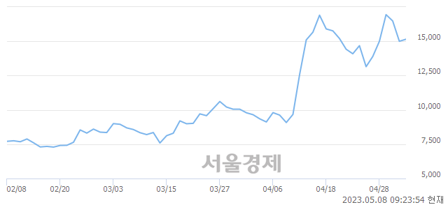 <코>티로보틱스, 매수잔량 418% 급증