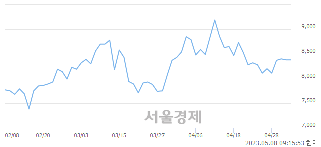 <유>서연, 매수잔량 325% 급증