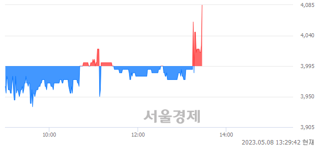 <코>아이티센, 현재가 8.21% 급등