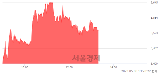 <코>제이스코홀딩스, 4.28% 오르며 체결강도 강세 지속(119%)