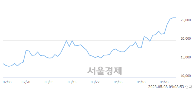 <코>메지온, 장중 신고가 돌파.. 27,150→27,550(▲400)