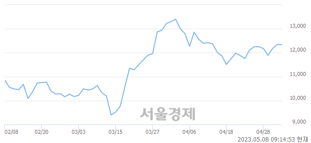 <코>아이씨디, 4.70% 오르며 체결강도 강세로 반전(102%)