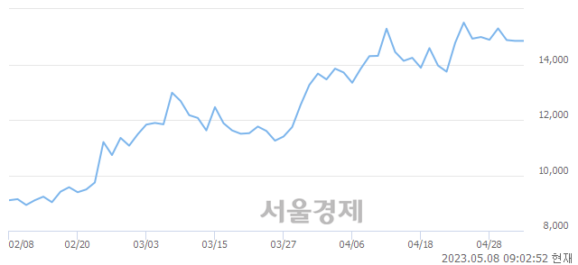 <유>서연이화, 장중 신고가 돌파.. 16,990→19,300(▲2,310)