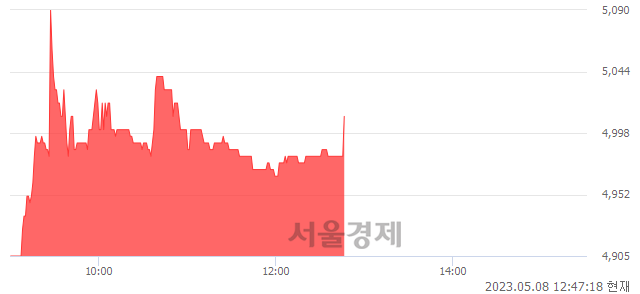 <코>샘씨엔에스, 3.08% 오르며 체결강도 강세 지속(113%)