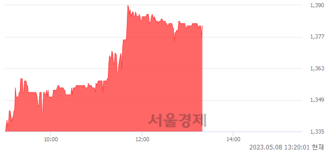 <유>흥아해운, 4.23% 오르며 체결강도 강세 지속(417%)