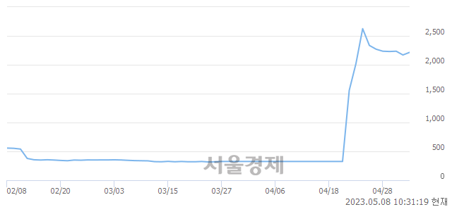 <코>상상인인더스트리, 매도잔량 381% 급증