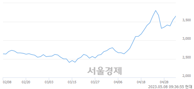 <코>오리엔탈정공, 5.64% 오르며 체결강도 강세 지속(179%)