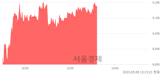 <코>성우하이텍, 6.47% 오르며 체결강도 강세 지속(157%)