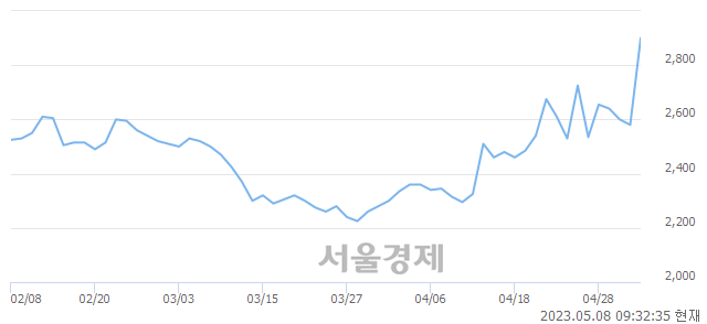 <유>대한제당우, 상한가 진입.. +29.84% ↑