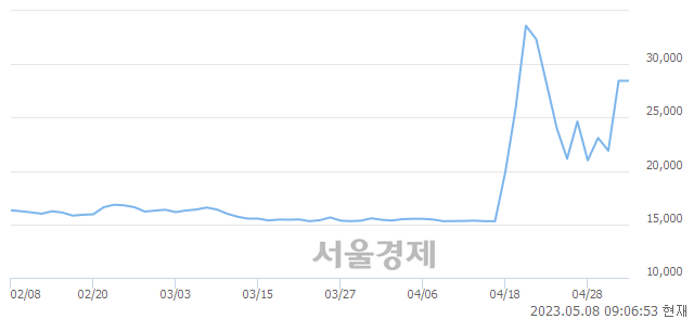 <유>이화산업, 매도잔량 779% 급증