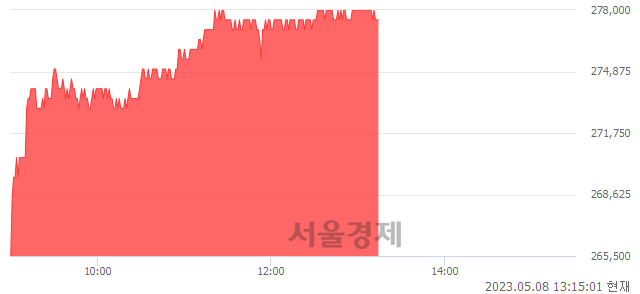 <유>LG이노텍, 7.13% 오르며 체결강도 강세 지속(255%)