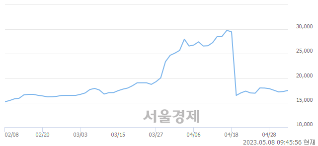 <유>영풍제지, 3.93% 오르며 체결강도 강세 지속(139%)