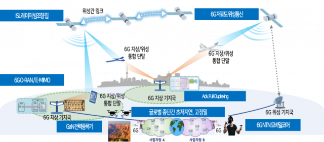 6G 입체통신. 사진 제공=ETRI