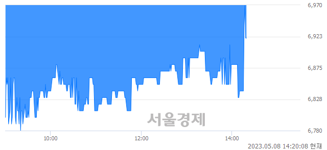 <유>한국종합기술, 매도잔량 342% 급증