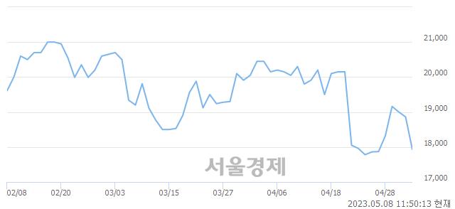 <유>GKL, 매도잔량 306% 급증