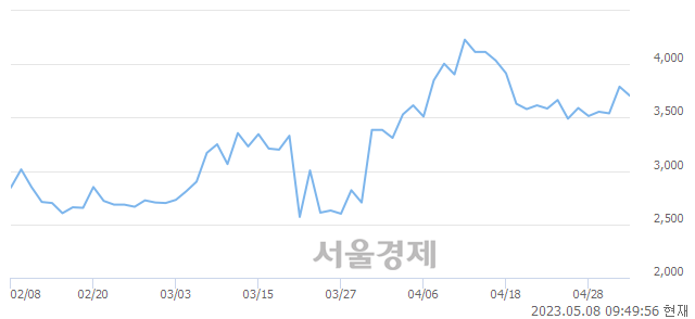 <코>세종메디칼, 매도잔량 365% 급증