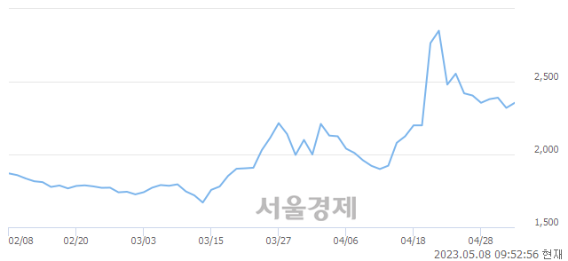 <코>코데즈컴바인, 3.02% 오르며 체결강도 강세 지속(141%)