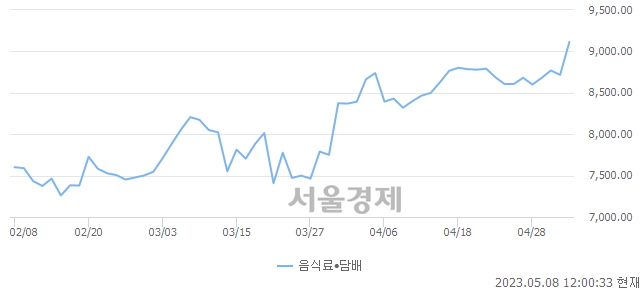 오후 12:00 현재 코스닥은 44:56으로 매수우위, 매도강세 업종은 음식료·담배업(4.39%↑)