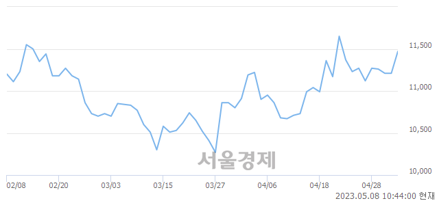 <코>동성화인텍, 3.03% 오르며 체결강도 강세 지속(266%)