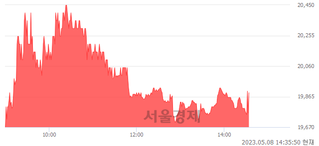 <코>셀바스AI, 매수잔량 2141% 급증