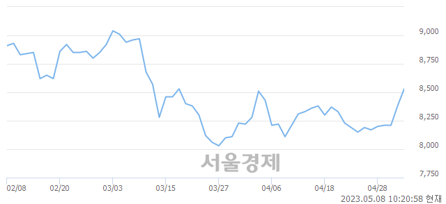 <유>크라운제과, 매도잔량 544% 급증