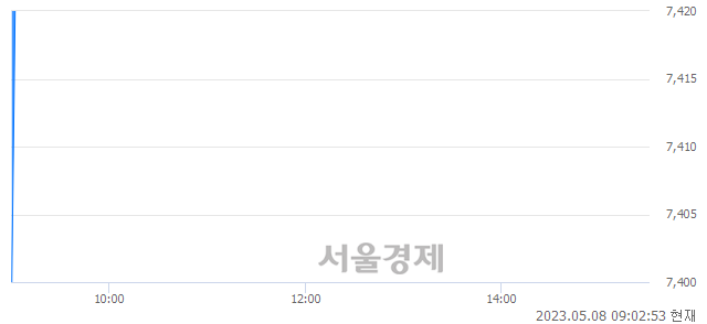 <코>슈어소프트테크, 매도잔량 567% 급증