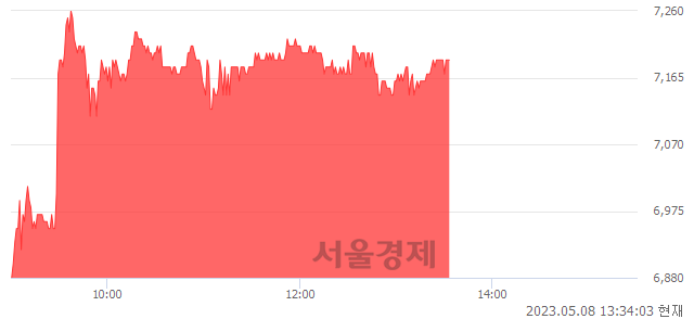 <유>세종공업, 5.89% 오르며 체결강도 강세 지속(123%)