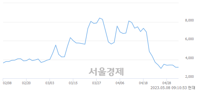 <코>윈텍, 3.46% 오르며 체결강도 강세로 반전(170%)