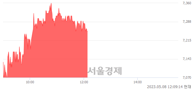 <코>디스플레이텍, 3.13% 오르며 체결강도 강세 지속(102%)